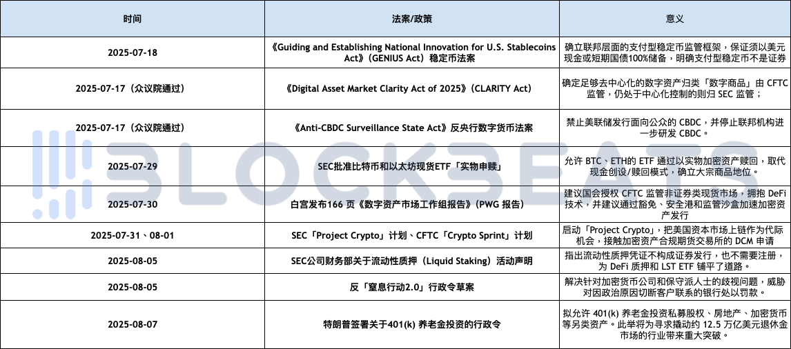 20天发布4个声明3个法案2项行政令，美国政策利好哪些加密领域？