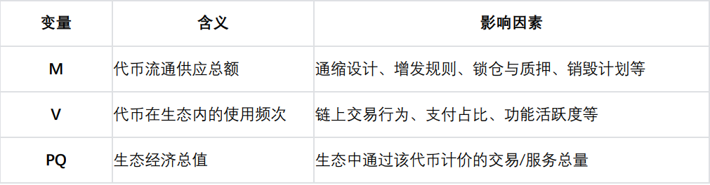 价值功能性代币的估值方法：基于货币方程式的分析框架