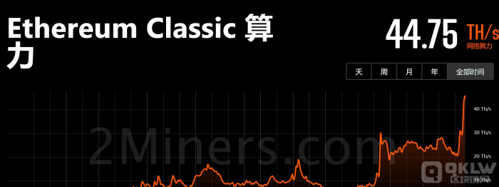 ETC全网算力一度达46.04TH/s,创历史新高