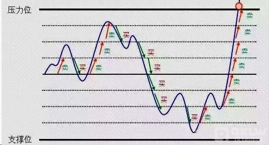 网格交易如何套利?震荡行情如何进行风险极低的套利?