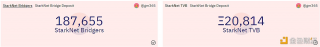 数据：StarkNet桥接存储总价值突破2万枚ETH