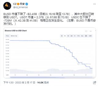 赵长鹏:BUSD跌去的24.5亿美元市值大部分转移至USDT,稳定币格局正在改变