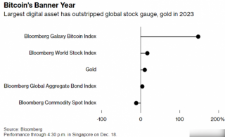 加密资产卷土重来!比特币今年反弹160%,市场热盼现货ETF“需求冲击”