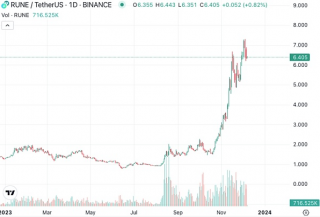 年内超四倍涨幅的Thorchain都做了什么?会超越比特币吗?