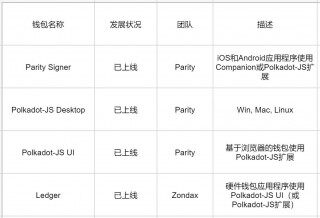 波卡生态中支持的钱包有哪些?